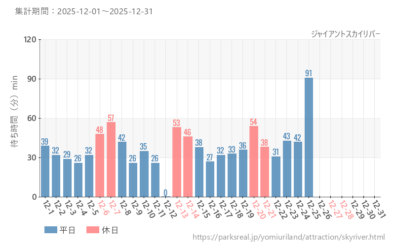 ジャイアントスカイリバー、2025年12月の待ち時間