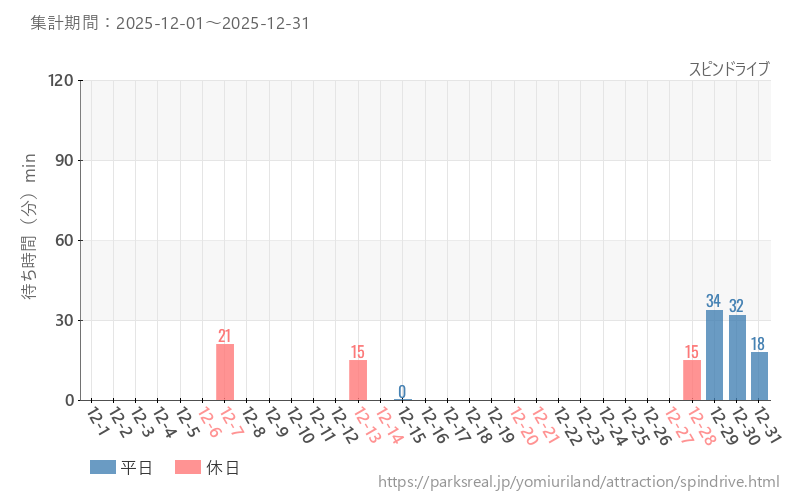スピンドライブ、2025年12月の待ち時間