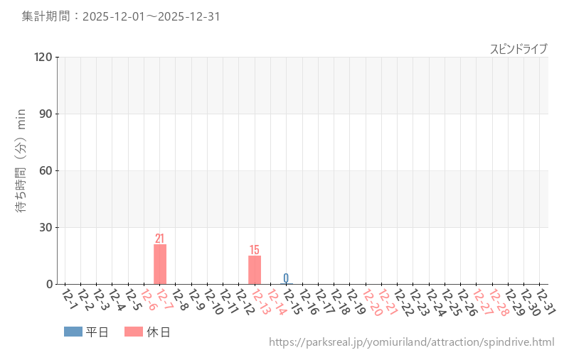スピンドライブ、2025年12月の待ち時間