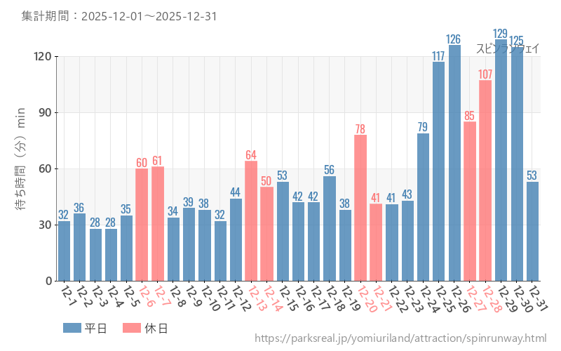 スピンランウェイ、2025年12月の待ち時間