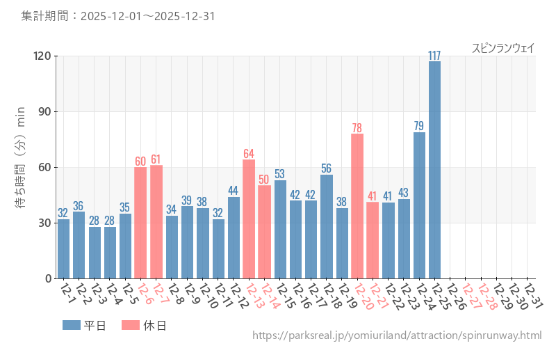 スピンランウェイ、2025年12月の待ち時間