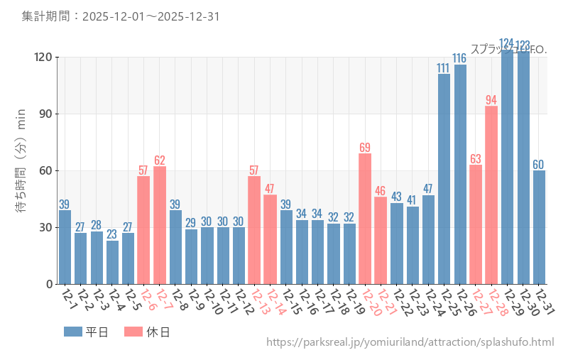スプラッシュU.F.O.、2025年12月の待ち時間
