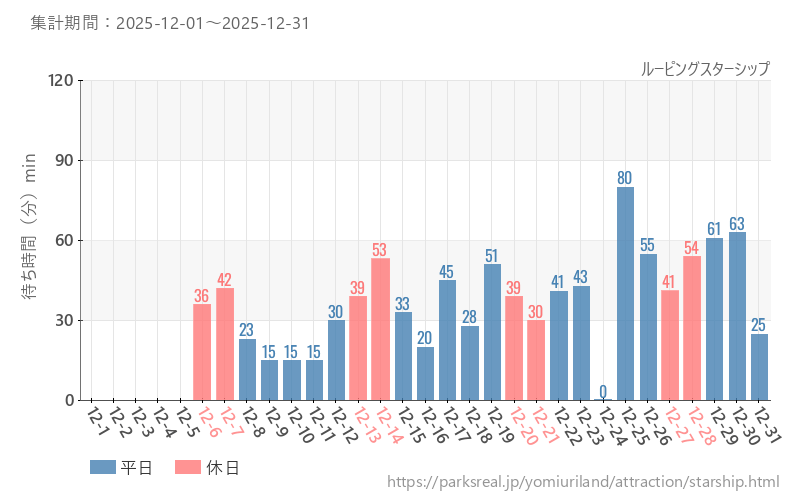 ルーピングスターシップ、2025年12月の待ち時間