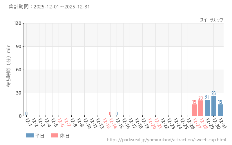 スイーツカップ、2025年12月の待ち時間