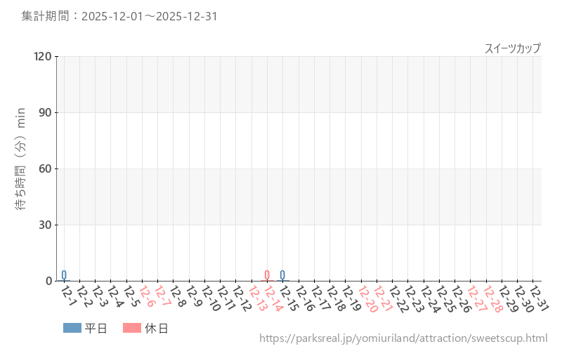 スイーツカップ、2025年12月の待ち時間