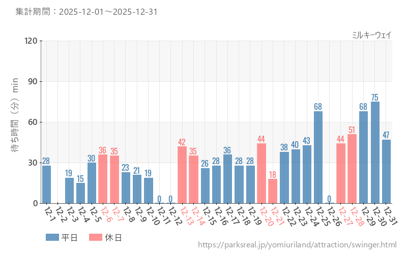 ミルキーウェイ、2025年12月の待ち時間