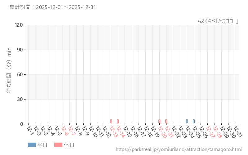 ちえくらべ「たまゴロー」、2025年12月の待ち時間