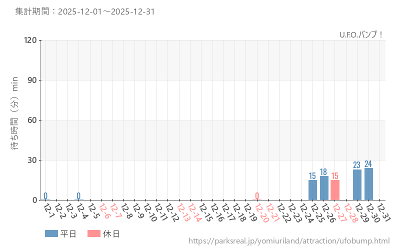U.F.O.バンプ！、2025年12月の待ち時間
