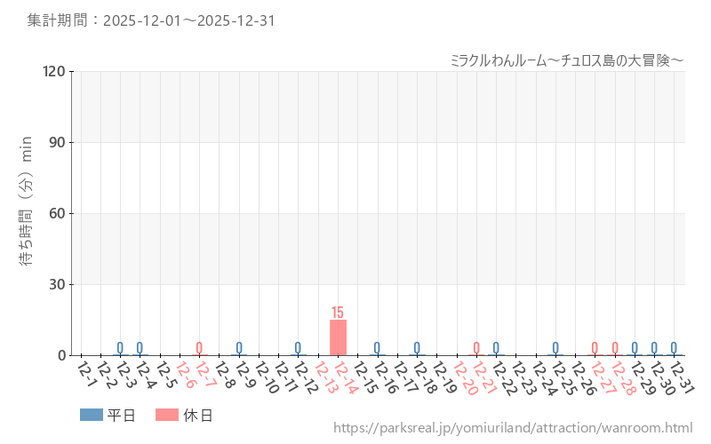 ミラクルわんルーム～チュロス島の大冒険～、2025年12月の待ち時間