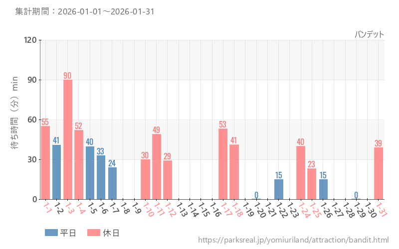 バンデット、2026年1月の待ち時間