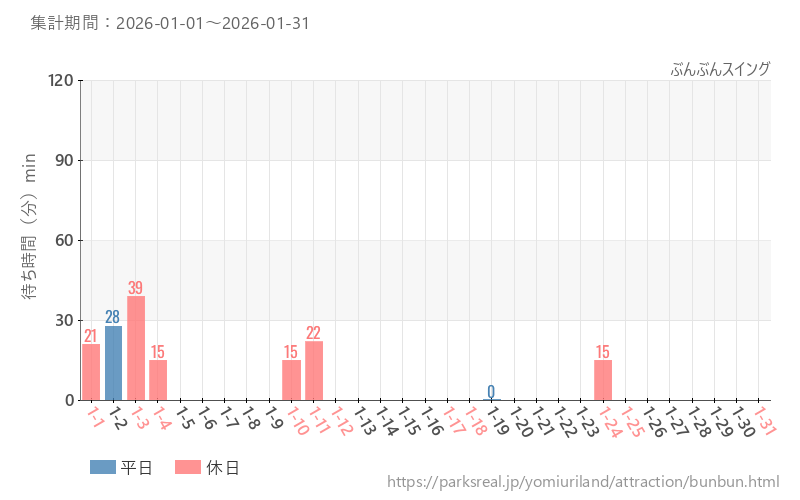 ぶんぶんスイング、2026年1月の待ち時間