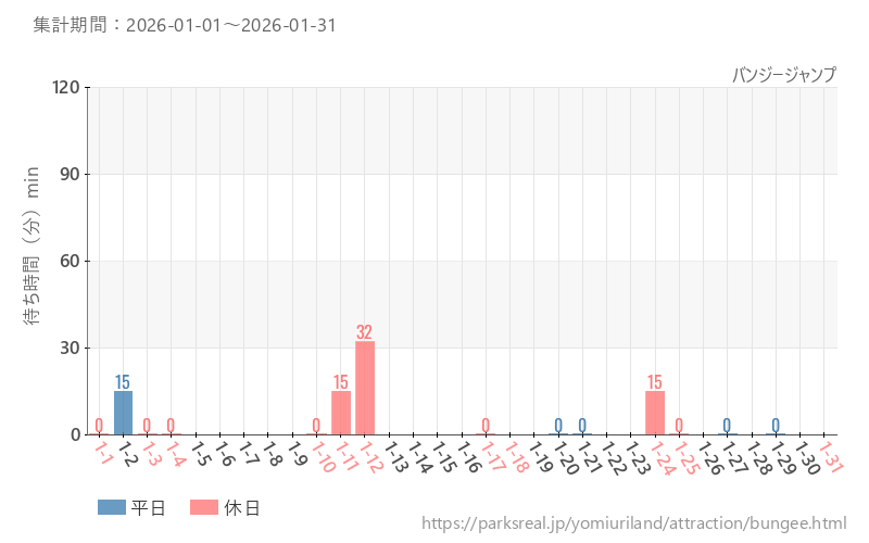 バンジージャンプ、2026年1月の待ち時間