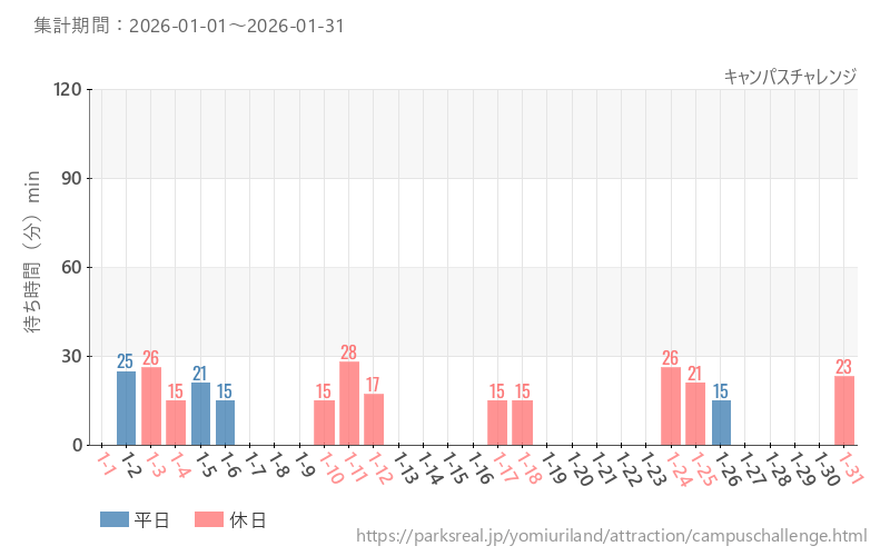 キャンパスチャレンジ、2026年1月の待ち時間