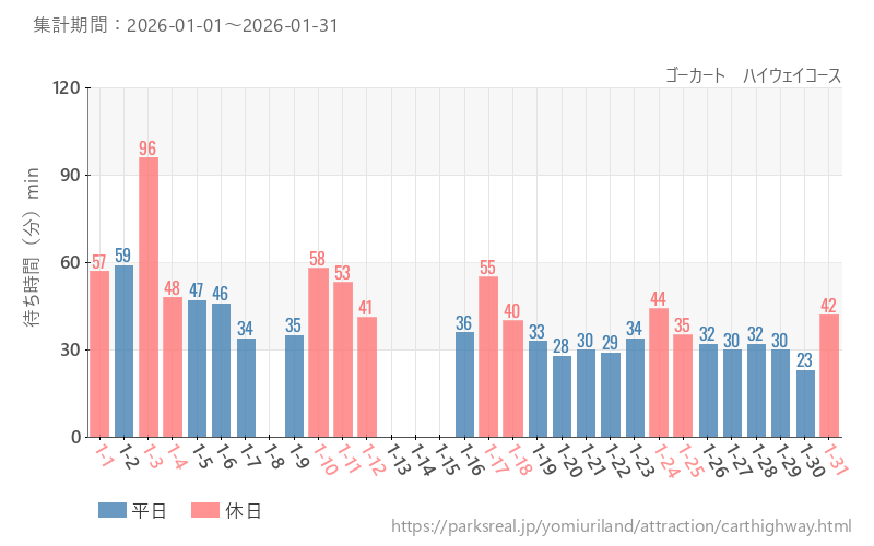 ゴーカート　ハイウェイコース、2026年1月の待ち時間