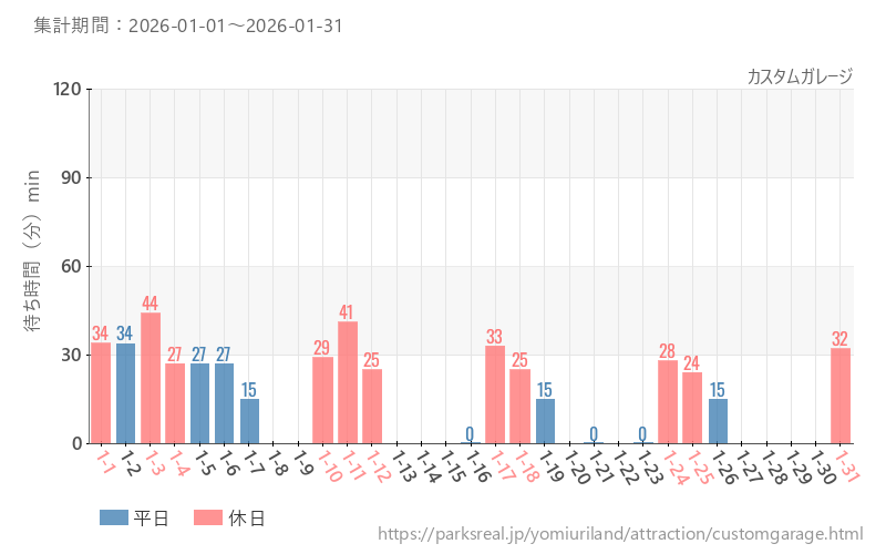 カスタムガレージ、2026年1月の待ち時間