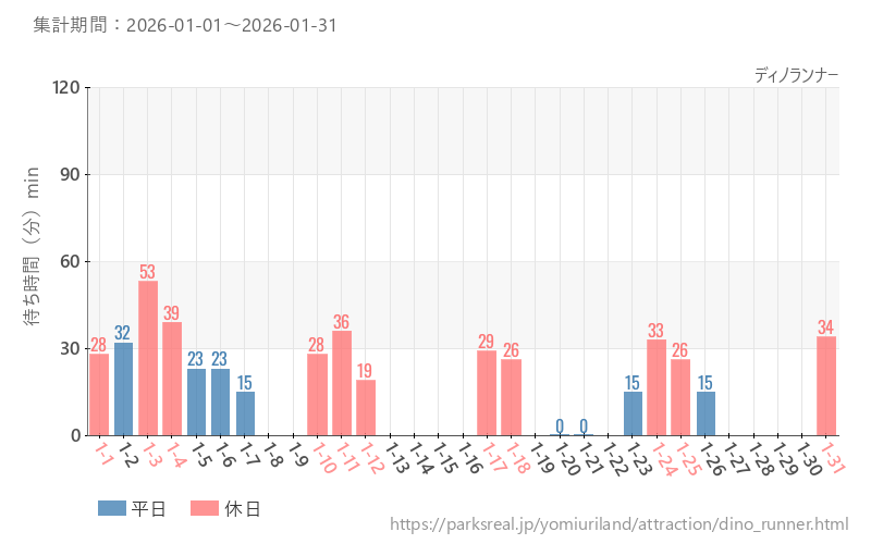 ディノランナー、2026年1月の待ち時間