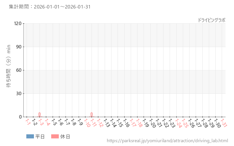 ドライビングラボ、2026年1月の待ち時間