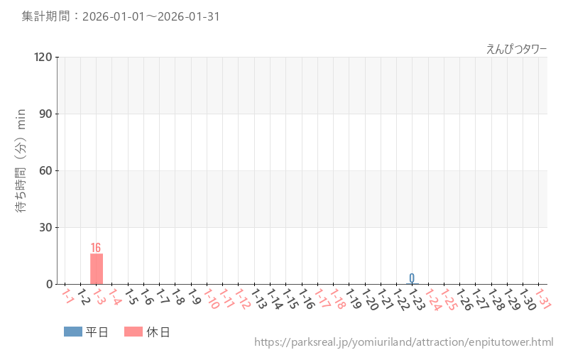 えんぴつタワー、2026年1月の待ち時間