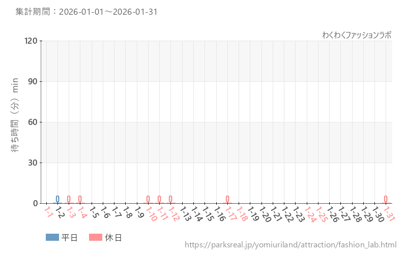 わくわくファッションラボ、2026年1月の待ち時間
