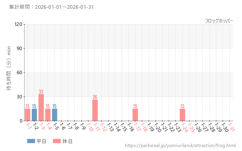 フロッグホッパー、2026年1月の待ち時間