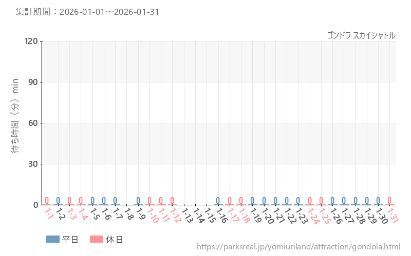 ゴンドラ スカイシャトル、2026年1月の待ち時間