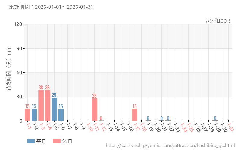 ハシビロGO！、2026年1月の待ち時間