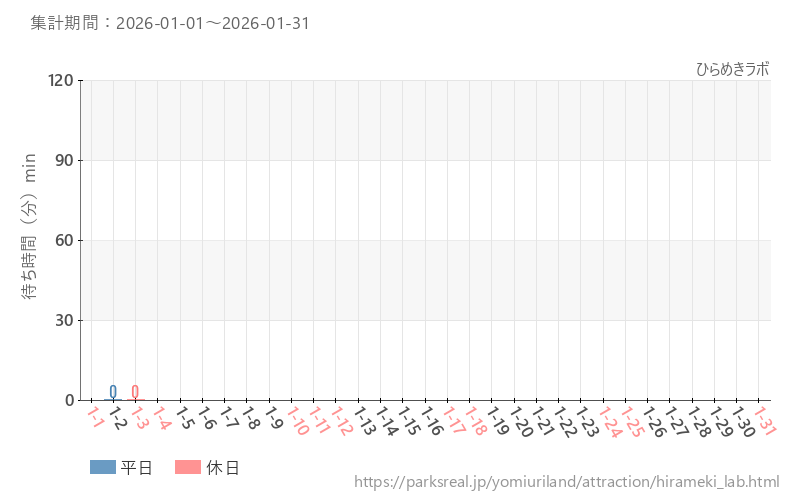 ひらめきラボ、2026年1月の待ち時間