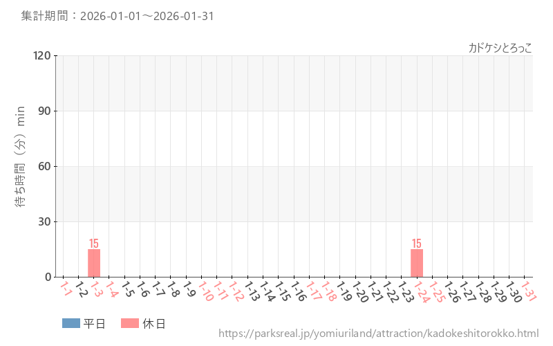 カドケシとろっこ、2026年1月の待ち時間