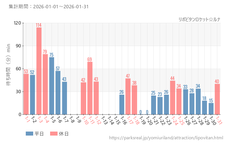 リポビタンロケット☆ルナ、2026年1月の待ち時間