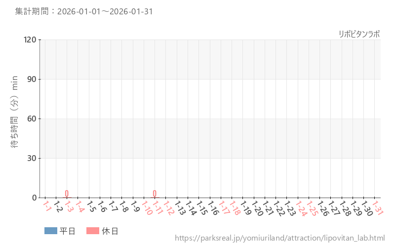 リポビタンラボ、2026年1月の待ち時間