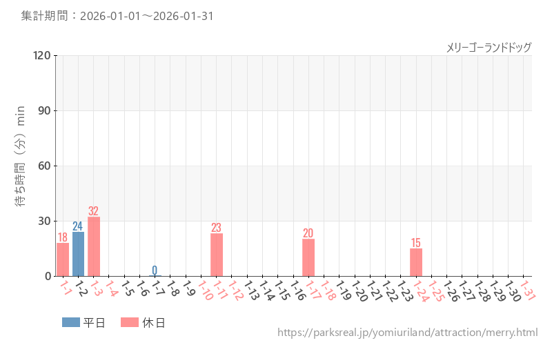 メリーゴーランドドッグ、2026年1月の待ち時間