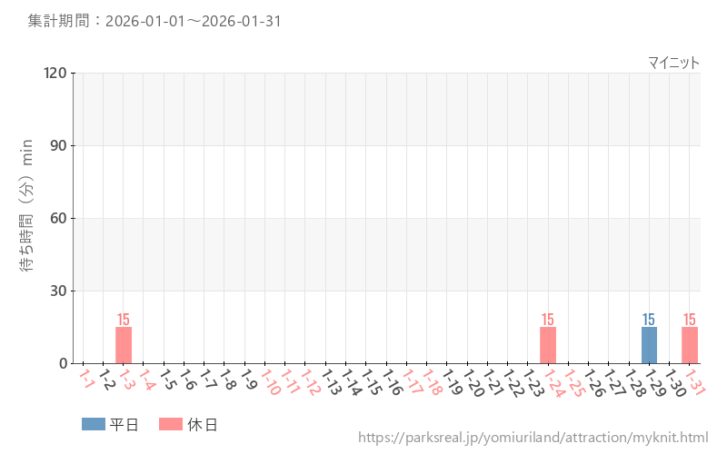 マイニット、2026年1月の待ち時間