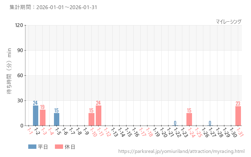 マイレーシング、2026年1月の待ち時間