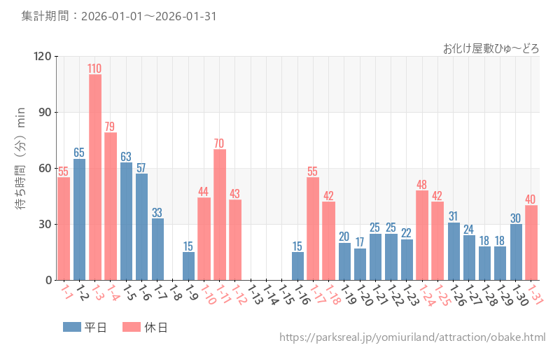 お化け屋敷ひゅ～どろ、2026年1月の待ち時間