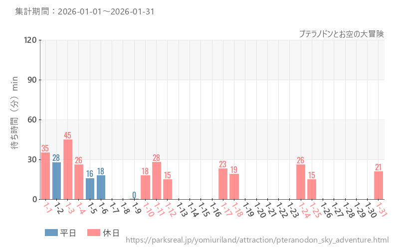 プテラノドンとお空の大冒険、2026年1月の待ち時間