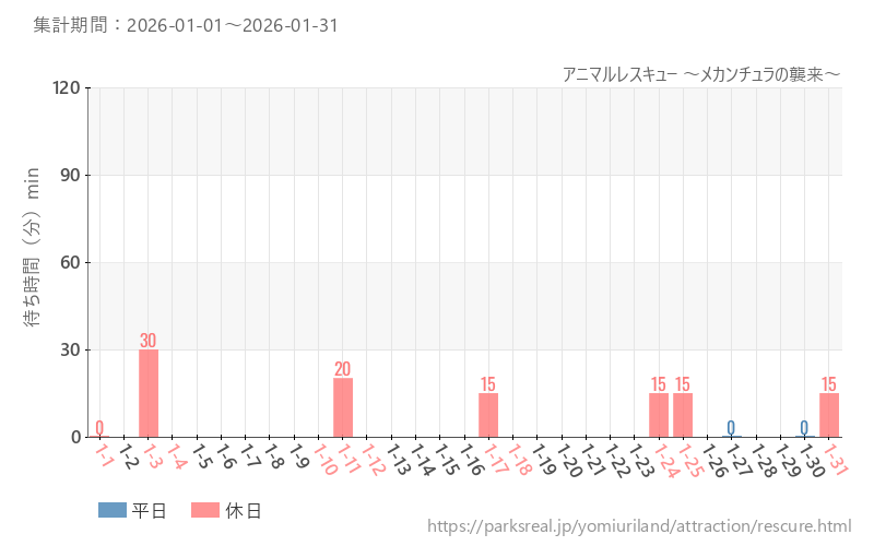 アニマルレスキュー ～メカンチュラの襲来～、2026年1月の待ち時間