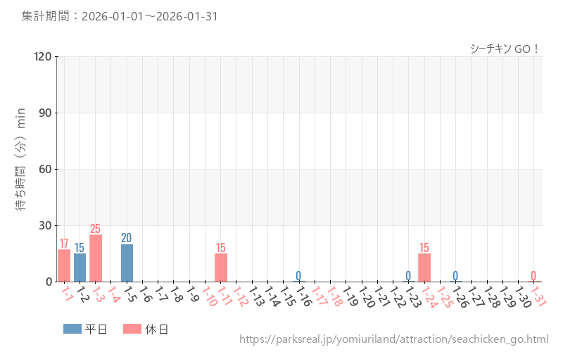シーチキン GO！、2026年1月の待ち時間