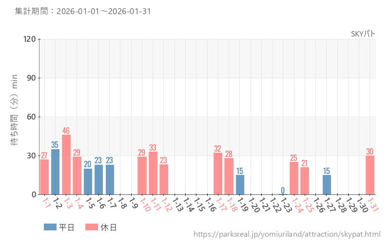 SKYパト、2026年1月の待ち時間