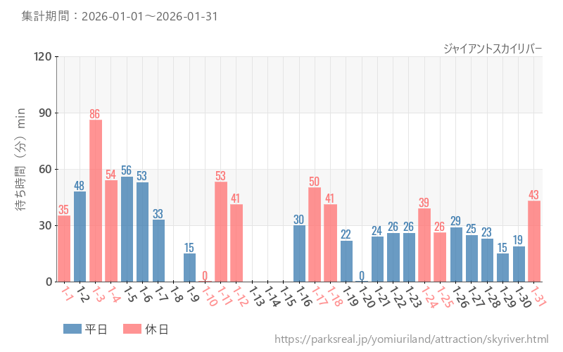 ジャイアントスカイリバー、2026年1月の待ち時間