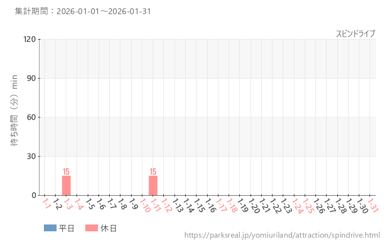 スピンドライブ、2026年1月の待ち時間