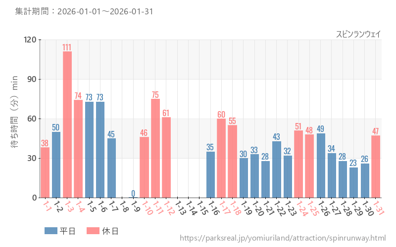 スピンランウェイ、2026年1月の待ち時間