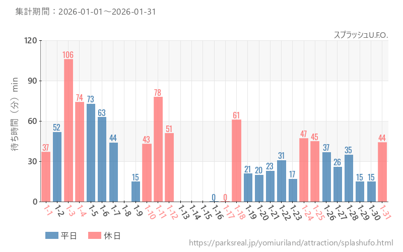 スプラッシュU.F.O.、2026年1月の待ち時間