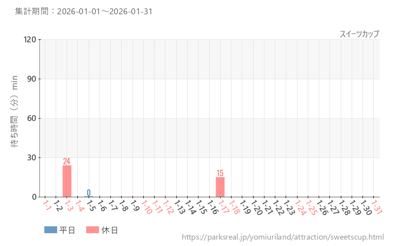 スイーツカップ、2026年1月の待ち時間