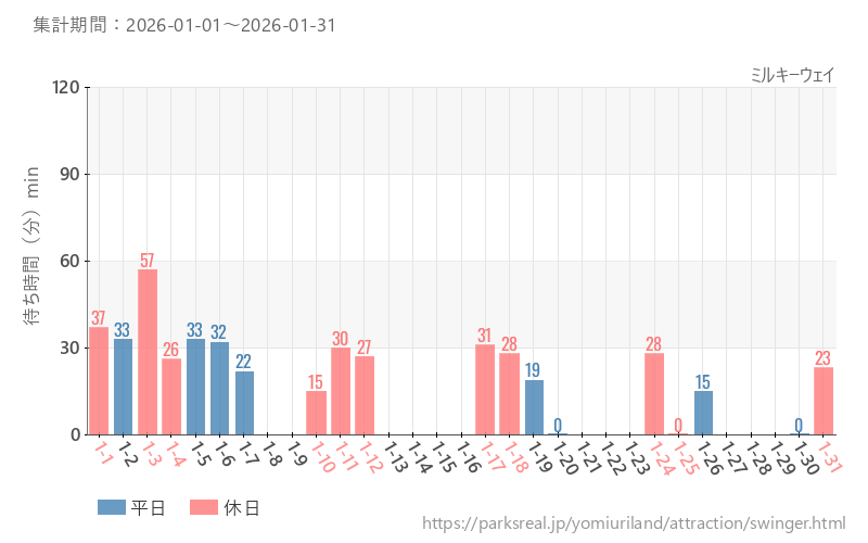 ミルキーウェイ、2026年1月の待ち時間