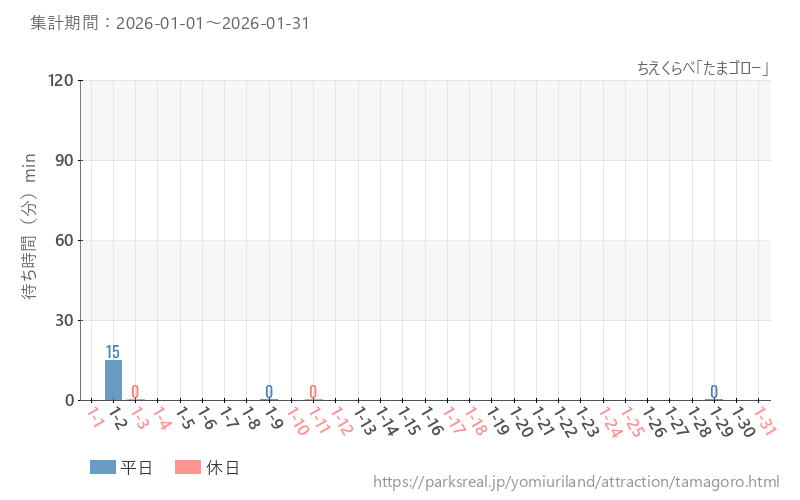 ちえくらべ「たまゴロー」、2026年1月の待ち時間
