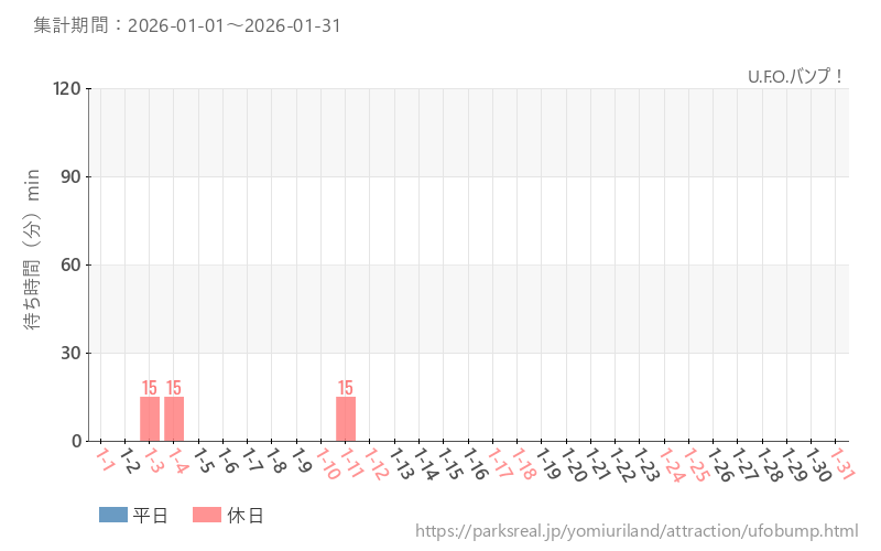 U.F.O.バンプ！、2026年1月の待ち時間