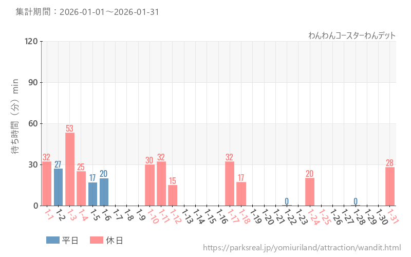 わんわんコースターわんデット、2026年1月の待ち時間