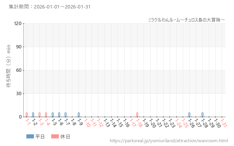 ミラクルわんルーム～チュロス島の大冒険～、2026年1月の待ち時間