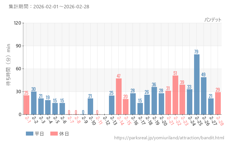 バンデット、2026年2月の待ち時間