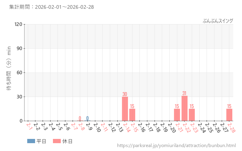 ぶんぶんスイング、2026年2月の待ち時間